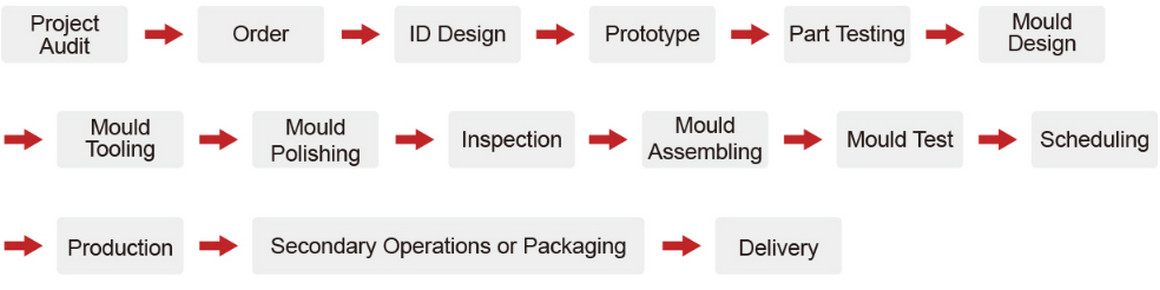 Large Part Molding Management Process