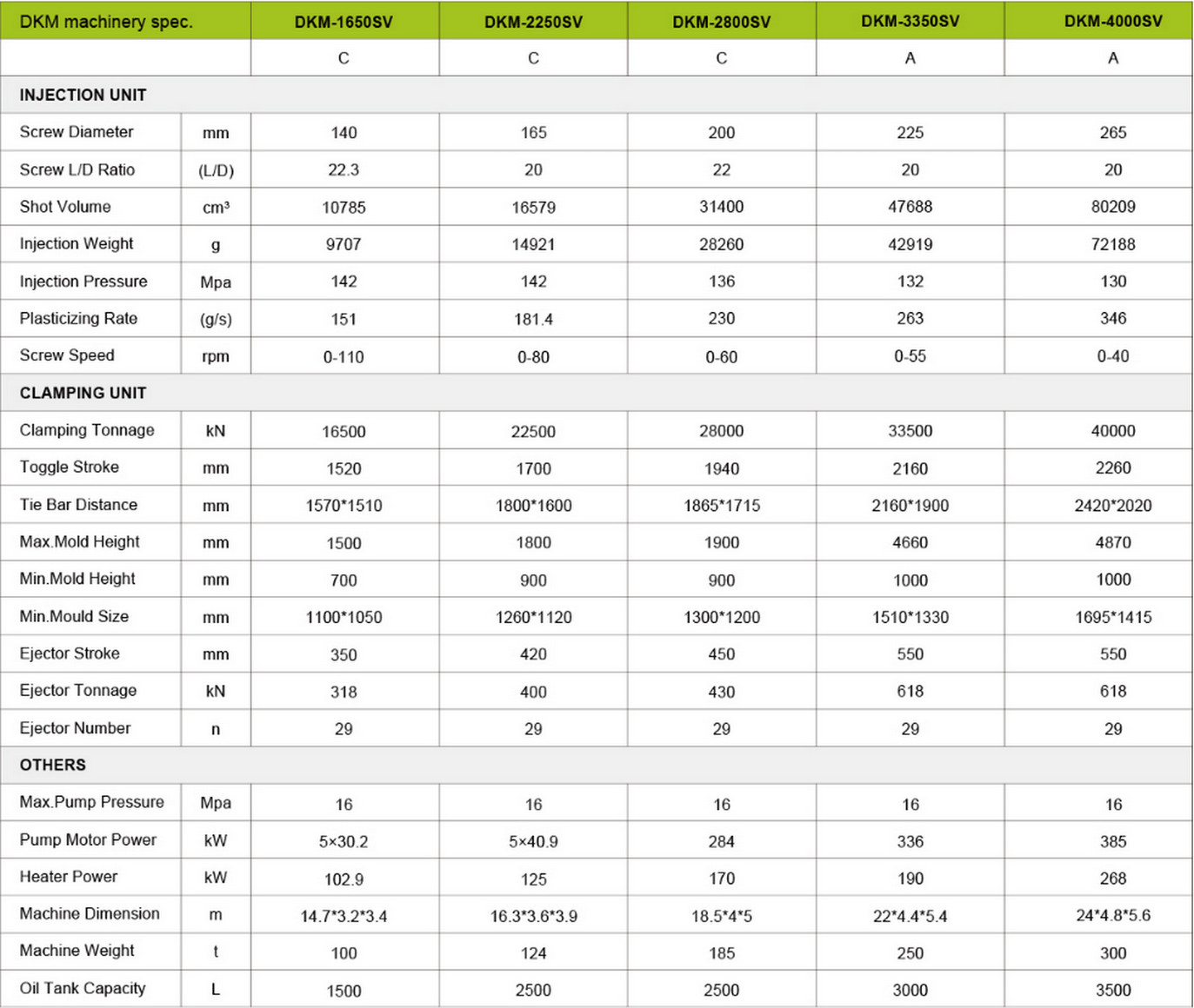 Plastic Injection Molding Machines Specification of 1650-4000 Tons 