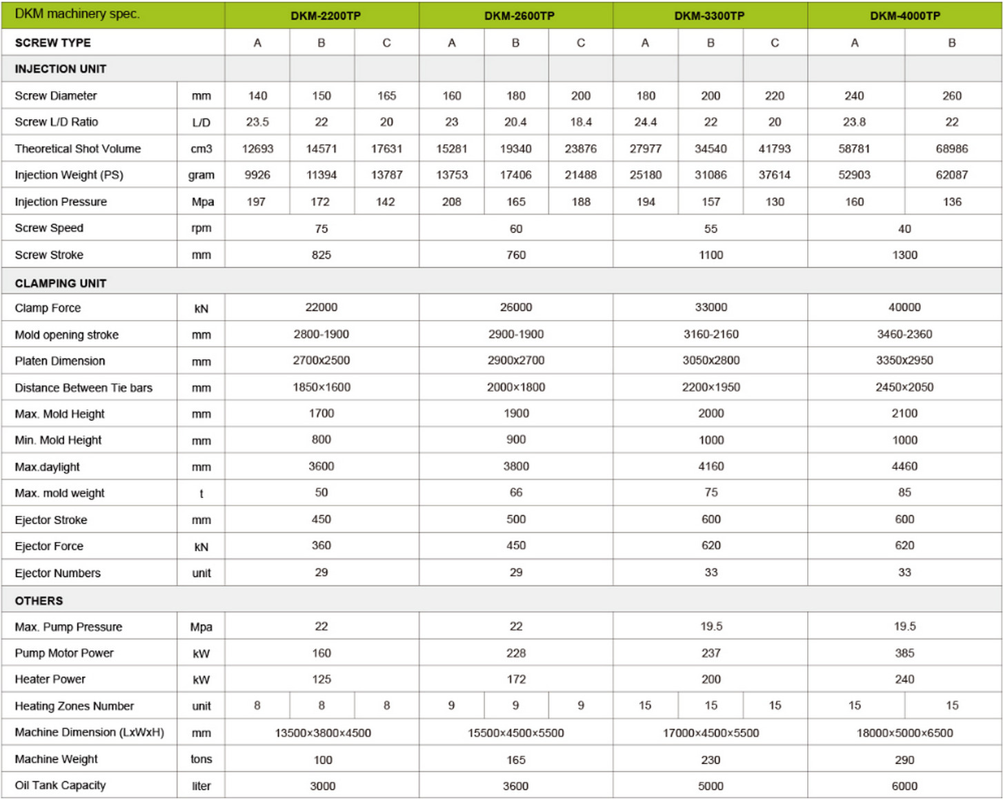 Two Platen Injection Molding Machines Specification of 2200-4000 Tons