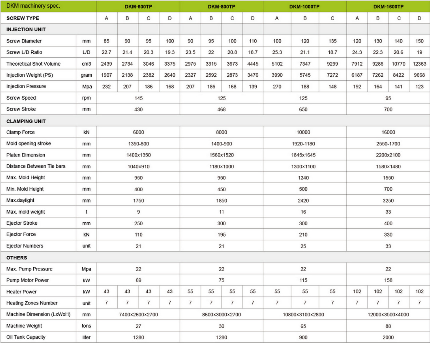 Two Platen Injection Molding Machines Specification of 600-1600 Tons