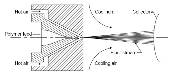 Fibers Forming Display