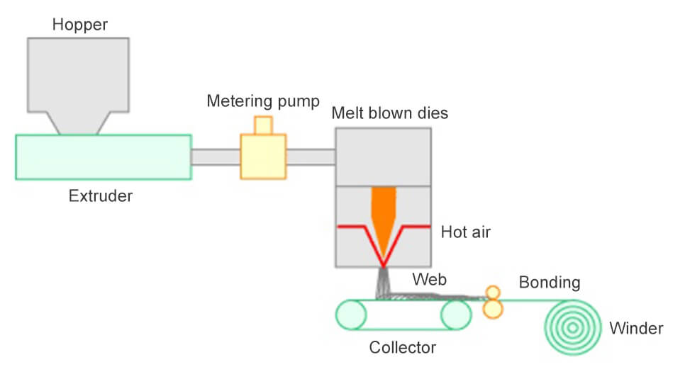 PP Meltblown Nonwoven Fabric Manufacturing Process